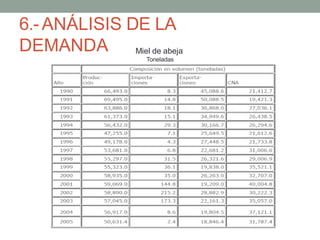 6.-ANÁLISIS DE LA
DEMANDA Miel de abeja
Toneladas
 