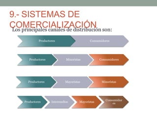 9.- SISTEMAS DE
COMERCIALIZACIÓN
Los principales canales de distribución son:
Productores Consumidores
Productores Minoristas Consumidores
Productores Mayoristas Minoristas
Productores Intermedios Mayoristas
Consumidor
es
 