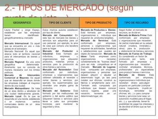 2.- TIPOS DE MERCADO (según
punto de vista…)
GEOGRÁFICO TIPO DE CLIENTE TIPO DE PRODUCTO TIPO DE RECURSO
Laura Fischer y Jorge Espejo,
establecen que las empresas
tienen identificado
geográficamentesu mercado:
Mercado Internacional: Es aquel
que se encuentra en uno o más
países en el extranjero.
Mercado Nacional: Es aquel que
abarca todo el territorio nacional
para el intercambios de bienes y
servicios.
Mercado Regional: Es una zona
geográfica determinada
libremente, que no coincide de
manera necesaria con los límites
políticos.
Mercado de Intercambio
Comercial al Mayoreo: Es aquel
que se desarrolla en áreas donde
las empresas trabajan al mayoreo
dentro de una ciudad.
Mercado Metropolitano: Se trata
de un área dentro y alrededor de
una ciudad relativamente grande.
Mercado Local: Es la que se
desarrolla en una tienda establecida
o en modernos centros
comerciales dentro de un área
metropolitana.
Estos mismos autores establecen
por tipo de cliente:
Mercado del Consumidor: En
este tipo de mercado los bienes y
servicios son adquiridos para un
uso personal, por ejemplo, la ama
de casa que compra una lavadora
para su hogar.
Mercado del Productor o
Industrial: Está formado por
individuos, empresas u
organizaciones que adquieren
productos, materias primas y
servicios para la producción de
otros bienes y servicios.
Mercado del Revendedor: Está
conformado por individuos,
empresas u organizaciones que
obtienen utilidades al revender o
rentar bienes y servicios, por
ejemplo, los supermercados que
revenden una amplia gama de
productos.
Mercado del Gobierno: Está
formado por las instituciones del
gobierno o del sector público que
adquieren bienes o servicios para
llevar a cabo sus principales
funciones para mantener la
seguridad y otros.
Mercado de Productos o Bienes:
Está formado por empresas,
organizaciones o individuos que
requieren de productos tangibles.
Mercado de Servicios: Está
conformado por empresas,
personas u organizaciones que
requieren de actividades, beneficios
o satisfacciones que pueden ser
objeto de transacción. Mercado de
Ideas: Tanto empresas como
organizaciones necesitan
constantemente de "buenas ideas"
para ser más competitivas en el
mercado. Mercado de Lugares:
Está compuesto por empresas,
organizaciones y personas que
desean adquirir o alquilar un
determinado lugar, ya sea para
instalar sus oficinas, construir su
fábrica o simplemente para vivir.
También está compuesto por
individuos que deseen conocer
nuevos lugares, pasar una
vacación, recrearse en un
determinado lugar, etc.
Según Kotler, el mercado de
recursos, se divide en:
Mercado de Materia Prima: Está
conformado por empresas
u organizaciones que necesitan
de ciertos materiales en su estado
natural (madera, minerales u
otros) para la producción
y elaboración de bienes y servicios.
Mercado de Fuerza de Trabajo:
Es considerado un factor de
producción, por tanto, está
formado por empresas u
organizaciones que necesitan
contratar empleados, técnicos,
profesionales y/o especialistas
para producir bienes o servicios.
Mercado de Dinero: Está
conformado por empresas,
organizaciones e individuos que
necesitan dinero para algún
proyecto en particular (comprar
nueva maquinaria, invertir en
tecnología, remodelar las
oficinas, etc...) o para comprar
bienes y servicios (una casa, un
automóvil, muebles para el hogar,
etc...), y que además, tienen la
posibilidad de pagar los intereses y
de devolver el dinero que se han
prestado.
 