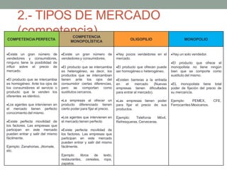 2.- TIPOS DE MERCADO
(competencia)
COMPETENCIAPERFECTA
COMPETENCIA
MONOPOLÍSTICA
OLIGOPILIO MONOPOLIO
Existe un gran número de
vendedores y consumidores,
ninguno tiene la posibilidad de
influir sobre el precio de
mercado.
El producto que se intercambia
es homogéneo. Ante los ojos de
los consumidores el servicio o
producto que le venden los
oferentes es idéntico.
Los agentes que intervienen en
el mercado tienen perfecto
conocimiento del mismo.
Existe perfecta movilidad de
los factores. Las empresas que
participan en este mercado
pueden entrar y salir del mismo
fácilmente.
Ejemplo: Zanahorias, Jitomate,
etc.
Existe un gran número de
vendedores y consumidores.
El producto que se intercambia
es heterogéneo, es decir, los
productos que se intercambian
tienen ante los ojos del
consumidor ciertas diferencias,
pero se comportan como
sustitutos cercanos.
La empresas al ofrecer un
producto diferenciado tienen
cierto poder para fijar el precio.
Los agentes que intervienen en
el mercado tienen perfecto
Existe perfecta movilidad de
los factores. Las empresas que
participan en este mercado
pueden entrar y salir del mismo
fácilmente.
Ejemplo: libros de texto,
restaurantes, cereales, ropa,
zapatos.
Hay pocos vendedores en el
mercado.
El producto que ofrecen puede
ser homogéneo o heterogéneo.
Existen barreras a la entrada
en el mercado (Nuevas
empresas tienen dificultades
para entrar al mercado).
Las empresas tienen poder
para fijar el precio de sus
productos.
Ejemplo: Telefonía Móvil,
Refresqueras, Cerveceras.
Hay un solo vendedor.
El producto que ofrece el
monopolista no tiene ningún
bien que se comporte como
sustituto del mismo.
EL monopolista tiene total
poder de fijación del precio de
su mercancía.
Ejemplo: PEMEX, CFE,
Ferrocarriles Mexicanos.
 