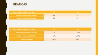 GRÁFICAS
1.- ¿Usted realiza turismo en el país? Si No
Hombres mayores de 18 años 14 1
Mujeres mayores de 18 años 13 2
1.- ¿Usted realiza turismo en el país? Si No
Hombres mayores de 18 años 47% 3,33%
Mujeres mayores de 18 años 43% 6,66%
Total de personas 90% 10%
 