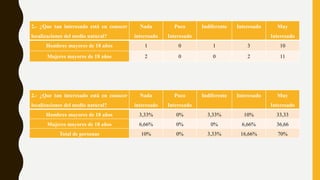 2.- ¿Que tan interesado está en conocer
localizaciones del medio natural?
Nada
interesado
Poco
Interesado
Indiferente Interesado Muy
Interesado
Hombres mayores de 18 años 1 0 1 3 10
Mujeres mayores de 18 años 2 0 0 2 11
2.- ¿Que tan interesado está en conocer
localizaciones del medio natural?
Nada
interesado
Poco
Interesado
Indiferente Interesado Muy
Interesado
Hombres mayores de 18 años 3,33% 0% 3,33% 10% 33,33
Mujeres mayores de 18 años 6,66% 0% 0% 6,66% 36,66
Total de personas 10% 0% 3,33% 16,66% 70%
 