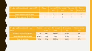 3.- ¿Qué tan frecuentemente viaja usted? Nunca Una vez al
mes
Dos veces al
mes
Tres veces al
mes
Cuatro
veces al mes
Hombres mayores de 18 años 1 9 4 1 0
Mujeres mayores de 18 años 2 6 6 1 0
3.- ¿Qué tan frecuentemente viaja
usted?
Nunca Una vez
al mes
Dos veces al
mes
Tres veces al
mes
Cuatro veces al
mes
Hombres mayores de 18 años 3,33% 30% 13,33% 3,33% 0%
Mujeres mayores de 18 años 6,66% 20% 20% 3,33% 0%
Total de personas 10% 50% 33,33% 6,66% 0%
 