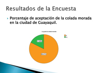  Porcentaje de aceptación de la colada morada
en la ciudad de Guayaquil.
 