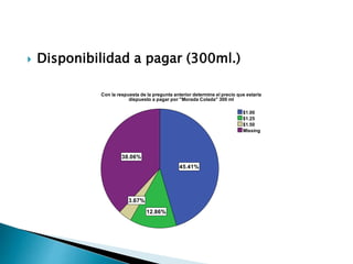  Disponibilidad a pagar (300ml.)
 