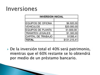  De la inversión total el 40% será patrimonio,
mientras que el 60% restante se lo obtendrá
por medio de un préstamo bancario.
EQUIPOS DE OFICINA $6.920,00
VEHICULOS $20.000,00
EQUIPOS DE PLANTA 51.600,00
TRAMITES LEGALES $1.300,00
CAPITAL DE TRABAJO 51395,41
TOTAL $131.215,41
INVERSION INICIAL
 