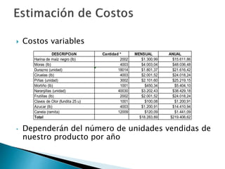  Costos variables
• Dependerán del número de unidades vendidas de
nuestro producto por año
DESCRIPCIóN Cantidad * MENSUAL ANUAL
Harina de maíz negro (lb) 2002 $1.300,99 $15.611,86
Moras (lb) 4003 $4.003,04 $48.036,48
Durazno (unidad) 18014 $1.801,37 $21.616,42
Ciruelas (lb) 4003 $2.001,52 $24.018,24
Piñas (unidad) 3002 $2.101,60 $25.219,15
Mortiño (lb) 1001 $450,34 $5.404,10
Naranjillas (unidad) 40030 $3.202,43 $38.429,18
Frutillas (lb) 2002 $2.001,52 $24.018,24
Clavos de Olor (fundita 25 u) 1001 $100,08 $1.200,91
Azucar (lb) 4003 $1.200,91 $14.410,94
Canela (ramita) 12009 $120,09 $1.441,09
Total $18.283,89 $219.406,62
 