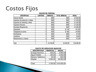 DESCRIPCIóN CANTIDAD MENSUAL TOTAL MENSUAL ANUAL
Gerente General 1 $800 $800 $ 9.600,00
Supervisor de producción y calidad 1 $600 $600 $ 7.200,00
Supervisor de marketing y ventas 1 $600 $600 $ 7.200,00
Supervisor financiero 1 $600 $600 $ 7.200,00
Secretaria Recepcionista 1 $300 $300 $ 3.600,00
Operadores 2 $550 $1.100 $13.200
Trabajadores de planta 4 $350 $1.400 $16.800
Distribuidores 2 $300 $600 $7.200
Guardiania 1 $300 $300 $3.600
Mantenimiento y Limpieza 2 $300 $600 $7.200
Total $ 4.700,00 $ 6.900,00 $ 82.800,00
SUELDOS DEL PERSONAL
DESCRIPCIóN MENSUAL ANUAL
Energia Electrica 400,00 4.800,00
Agua Potable 250,00 3.000,00
Servicio Telefonico 50,00 600,00
Alquiler 3.000,00 36.000,00
Total 3.700,00 $ 44.400,00
GASTO DE SERVICIOS BASICOS
 
