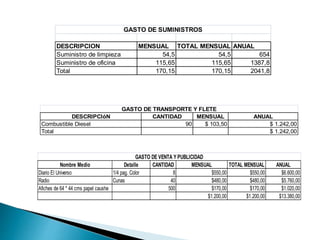 DESCRIPCION MENSUAL TOTAL MENSUAL ANUAL
Suministro de limpieza 54,5 54,5 654
Suministro de oficina 115,65 115,65 1387,8
Total 170,15 170,15 2041,8
GASTO DE SUMINISTROS
DESCRIPCIóN CANTIDAD MENSUAL ANUAL
Combustible Diesel 90 $ 103,50 $ 1.242,00
Total $ 1.242,00
GASTO DE TRANSPORTE Y FLETE
Nombre Medio Detalle CANTIDAD MENSUAL TOTAL MENSUAL ANUAL
Diario El Universo 1/4 pag. Color 8 $550,00 $550,00 $6.600,00
Radio Cunas 40 $480,00 $480,00 $5.760,00
Afiches de 64 * 44 cms papel caushe 500 $170,00 $170,00 $1.020,00
$1.200,00 $1.200,00 $13.380,00
GASTO DE VENTA Y PUBLICIDAD
 