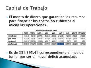  El monto de dinero que garantice los recursos
para financiar los costos no cubiertos al
iniciar las operaciones.
 Es de $51,395.41 correspondiente al mes de
Junio, por ser el mayor déficit acumulado.
ENERO FEBRERO MARZO ABRIL MAYO JUNIO JULIO AGOSTO SEPTIEMBRE
Ingreso Mensual 9.757,45 19.514,90 23.417,87 25.369,36 25.369,36 27.320,85 31.223,83 31.223,83 31.223,83
Egreso Mensual 30.357,54 30.357,54 30.357,54 30.357,54 30.357,54 30.357,54 30.357,54 30.357,54 30.357,54
Saldo Mensual (20.600,09) (10.842,64) (6.939,66) (4.988,17) (4.988,17) (3.036,68) 866,30 866,30 866,30
Saldo Acumulado (20.600,09) (31.442,73) (38.382,39) (43.370,56) (48.358,73) (51.395,41) (50.529,12) (49.662,82) (48.796,52)
Método del DéficitAcumulado Máximo
 