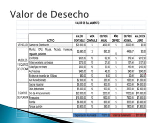 VEHICULO Camión de Distribución $20.000,00 5 4000,00 5 20000,00 $0,00
Monitor, CPU, Mouse, Teclado, Impresora,
regulador, parlantes
$2.680,00 3 893,33
5
4466,67 $0,00
Escritorios $625,00 10 62,50 5 312,50 $312,50
Sillas secretaria con brazos $275,00 10 27,50 5 137,50 $137,50
Sillas fijas con brazo $300,00 10 30,00 5 150,00 $150,00
Archivadores $480,00 10 48,00 5 240,00 $240,00
Extintor de incendio de 10 libras $60,00 10 6,00 5 30,00 $30,00
Aire Acondicionado $2.500,00 10 250,00 5 1250,00 $1.250,00
Cocina Industrial $8.000,00 10 800,00 5 4000,00 $4.000,00
Ollas Industriales $5.000,00 10 500,00 5 2500,00 $2.500,00
Silo de Almacenamiento $22.000,00 10 2200,00 5 11000,00 $11.000,00
Envasadora $15.000,00 10 1500,00 5 7500,00 $7.500,00
Bomba $6.000,00 10 600,00 5 3000,00 $3.000,00
Tanque pulmón $3.600,00 10 360,00 5 1800,00 $1.800,00
11277,33 $31.920,00
EQUIPOS
DE PLANTA
MUEBLES
Y EQUIPOS
DE OFICINA
Depreciación Acumulada Valor de Salvamento
VALOR DESALVAMENTO
AÑO
DEPREC.
DEPREC.
ACUMUL.
VALOR EN
LIBRO
ACTIVO
VALOR
CONTABLE
VIDA
CONTABLE
DEPREC.
ANUAL
 