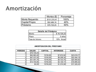 Montos ($) Porcentaje
$131.215,41 100%
$52.486,16 40%
$78.729,25 60%
Préstamo
Monto Requerido
Capital Propio
Monto $ 78.729,25
Plazo 5 años
Tasa de Interes 10% Anual
Detalle del Préstamo
PERIODO SALDO CAPITAL INTERESES CUOTA
0 $78.729,25
1 $62.983,40 15745,85 $7.872,92 $23.618,77
2 $47.237,55 15745,85 $6.298,34 $22.044,19
3 $31.491,70 15745,85 $4.723,75 $20.469,60
4 $15.745,85 15745,85 $3.149,17 $18.895,02
5 $0,00 15745,85 $1.574,58 $17.320,43
AMORTIZACION DEL PRESTAMO
 