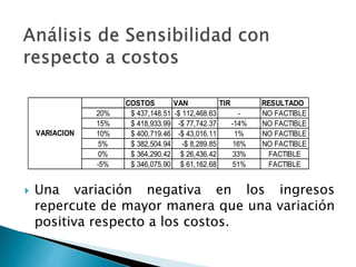  Una variación negativa en los ingresos
repercute de mayor manera que una variación
positiva respecto a los costos.
COSTOS VAN TIR RESULTADO
20% $ 437,148.51 -$ 112,468.63 - NO FACTIBLE
15% $ 418,933.99 -$ 77,742.37 -14% NO FACTIBLE
10% $ 400,719.46 -$ 43,016.11 1% NO FACTIBLE
5% $ 382,504.94 -$ 8,289.85 16% NO FACTIBLE
0% $ 364,290.42 $ 26,436.42 33% FACTIBLE
-5% $ 346,075.90 $ 61,162.68 51% FACTIBLE
VARIACION
 