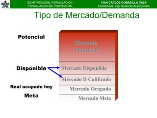 IDENTIFICACION, FORMULACION                 IVAN CARLOS BOBADILLA DAZA
       Y EVALUACION DE PROYECTOS                Economista, Esp. Gerencia de proyectos


          Tipo de Mercado/Demanda

  Potencial
                                    Mercado
                                    Potencial

  Disponible              Mercado Disponible

                          Mercado D Calificado
Real ocupado hoy
                               Mercado Ocupado
     Meta                            Mercado Meta
 