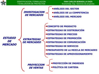 IDENTIFICACION, FORMULACION               IVAN CARLOS BOBADILLA DAZA
           Y EVALUACION DE PROYECTOS              Economista, Esp. Gerencia de proyectos

                                            ANÁLISIS DEL SECTOR
                INVESTIGACION               ANÁLISIS DE LA COMPETENCIA
                 DE MERCADOS
                                            ANÁLISIS DEL MERCADO



                                        CONCEPTO DE PRODUCTO
                                        ESTRATEGIAS DE DISTRIBUCIÓN
                                        ESTRATEGIAS DE PRECIOS
ESTUDIO        ESTRATEGIAS              ESTRATEGIAS DE PROMOCIÓN
   DE          DE MERCADEO              ESTRATEGIAS DE COMUNICACIÓN
MERCADO                                 ESTRATEGIAS DE SERVICIO
                                        PRESUPUESTO DE LA MEZCLA DE MERCADEO
                                        ESTRATEGIAS DE APROVISIONAMIENTO



                                            PROYECCIÓN DE INGRESOS
                   PROYECCION
                    DE VENTAS               POLÍTICA DE CARTERA
 