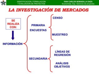 IDENTIFICACION, FORMULACION          IVAN CARLOS BOBADILLA DAZA
         Y EVALUACION DE PROYECTOS         Economista, Esp. Gerencia de proyectos


   LA INVESTIGACIÓN DE MERCADOS
                                      CENSO
    SE
  REALIZA
                     PRIMARIA
   CON:
                    ENCUESTAS
                                      MUESTREO


INFORMACIÓN

                                       LÍNEAS DE
                                       REGRESIÓN
                   SECUNDARIA
                                        ANÁLISIS
                                       OBJETIVOS
 