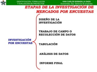 IDENTIFICACION, FORMULACION         IVAN CARLOS BOBADILLA DAZA
     Y EVALUACION DE PROYECTOS        Economista, Esp. Gerencia de proyectos

           ETAPAS DE LA INVESTIGACIÓN DE
               MERCADOS POR ENCUESTAS

                         DISEÑO DE LA
                         INVESTIGACIÓN


                         TRABAJO DE CAMPO O
                         RECOLECCIÓN DE DATOS
INVESTIGACIÓN
POR ENCUESTAS            TABULACIÓN


                         ANÁLISIS DE DATOS


                          INFORME FINAL
 