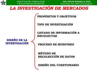 IDENTIFICACION, FORMULACION       IVAN CARLOS BOBADILLA DAZA
       Y EVALUACION DE PROYECTOS      Economista, Esp. Gerencia de proyectos


  LA INVESTIGACIÓN DE MERCADOS
                         PROPÓSITOS Y OBJETIVOS

                         TIPO DE INVESTIGACIÓN


                         LISTADO DE INFORMACIÓN A
                         RECOLECTAR
 DISEÑO DE LA
INVESTIGACIÓN             PROCESO DE MUESTREO


                          MÉTODO DE
                          RECOLECCIÓN DE DATOS


                          DISEÑO DEL CUESTIONARIO
 