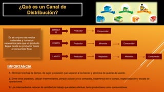 Es el conjunto de medios
materiales y humanos
necesarios para que un producto
llegue desde su productor hasta
el consumidor final.
DIRECT
O
CORTO
LARGO
Productor Consumidor
Productor Minorista Consumidor
Productor Mayorista Minorista Consumidor
IMPORTANCIA
1. Eliminan brechas de tiempo, de lugar y posesión que separan a los bienes y servicios de quienes lo usarán.
2. Entre otros aspectos, utilizan intermediarios, porque utilizan a sus contactos, experiencia en el campo, especialización y escala de
operaciones.
3. Los intermediarios reducen la cantidad de trabajo que deben efectuar, tanto productores como consumidores.
 