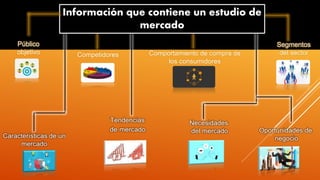 Información que contiene un estudio de
mercado
Público
objetivo Competidores Comportamiento de compra de
los consumidores
Segmentos
del sector
Características de un
mercado
Tendencias
de mercado
Necesidades
del mercado Oportunidades de
negocio
 
