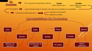 Es un conjunto de características y atributos tangibles / intangibles
(forma, tamaño, color...) (marca, imagen de empresa,
servicio)
que el comprador acepta, en principio, como algo que va a satisfacer sus necesidades.
En marketing
un producto no existe hasta que no
responda a una necesidad
responda a un deseo
Color
Tamaño
Estilo
Modelo
Métodos de
operación
El núcleo
Precio
Envase
Deseño
Certificación de
calidad
Signos
distintivos
 