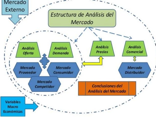 Estudio De Mercado De Un Proyecto