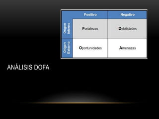 ANÁLISIS DOFA 
 