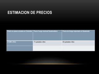 ESTIMACION DE PRECIOS 
Precio en pesos actuales en Colombia Precio hongo nacional Guatemalteco Precio de hongo importado en Guatemala 
21.600 x libra 17 quetzales x libra 40 quetzales x libra 
 