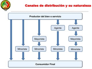 Productor del bien o servicio
Consumidor Final
Minorista
Mayorista
Minorista
Agente
Mayorista
Minorista
Agente
Minorista
Canales de distribución y su naturaleza
 