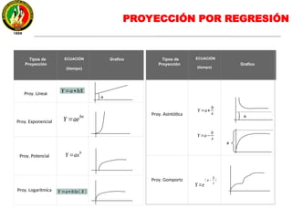 Tipos de
Proyección
 
ECUACIÓN
(tiempo)
 
Grafico
 
 
Proy. Lineal
 
 
 
 
 
 
Proy. Exponencial
 
 
 
 
 
 
 
 
 
Proy. Potencial
 
 
 
 
 
 
 
 
 
 
Proy. Logarítmica
 
 
 
 
Y =ae
bx
Y =ax
b
Tipos de
Proyección
  ECUACIÓN
(tiempo)
Grafico
 
 
 
 
Proy. Asintótica
 
 
 
 
 
 
 
 
 
 
 
 
 
 
Proy. Gomportz
 
 
 
 
 
 
 
 
 
Y =a+
b
x
Y =a−
b
x
Y=e
( a−
b
x
)
a
a
a
PROYECCIÓN POR REGRESIÓN
Y=a+bX
Y =a+bln( X)
 