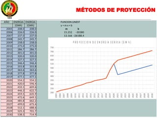 MÉTODOS DE PROYECCIÓN
AÑO ENERGIA ENERGIA FUNCION LINEST
(GWh) (GWh) y = m x + b
2005 208.0 208.0 m b
2006 226.0 226.0 15.252 -30380
2007 237.0 237.0 13.166 -26188.4
2008 245.7 245.7
2009 258.0 258.0
2010 275.0 275.0
2011 286.7 286.7
2012 301.0 301.0
2013 320.0 320.0
2014 327.5 327.5
2015 346.4 346.4
2016 355.8 355.8
2017 363.6 363.6
2018 377.8 377.8
2019 477.1 477.1
2020 554.2 554.2
2021 420.0 596.4
2022 433.1 609.6
2023 446.3 622.7
2024 459.5 635.9
2025 472.6 649.1
2026 485.8 662.2
2027 499.0 675.4
2028 512.1 688.6
2029 525.3 701.7
2030 538.5 714.9
2005
2006
2007
2008
2009
2010
2011
2012
2013
2014
2015
2016
2017
2018
2019
2020
2021
2022
2023
2024
2025
2026
2027
2028
2029
2030
200
250
300
350
400
450
500
550
600
650
700
750
P R O Y E C C IO N D E E N E R G IA E E R S S A ( G W h )
 