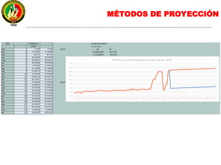MÉTODOS DE PROYECCIÓN
AÑO POTENCIA FUNCION LINEST
(MW) y = m x + b
ene 1 57.836 57.836 2014 m b
feb 2 57.185692 57.185692 0.31841902 Err:539
mar 3 59.0191 59.0191 0.1163874 Err:539
abr 4 59.578355 59.578355
may 5 59.538541 59.538541
jun 6 59.600596 59.600596
jul 7 57.78314 57.78314
ago 8 58.184868 58.184868
sep 9 61.420212 61.420212
oct 10 61.874633 61.874633
nov 11 62.504112 62.504112
dic 12 62.133871 62.133871
ene 13 61.602509 61.602509 2015
feb 14 61.082872 61.082872
mar 15 61.207323 61.207323
abr 16 61.515204 61.515204
may 17 62.413532 62.413532
jun 18 61.814434 61.814434
jul 19 62.284036 62.284036
ago 20 62.699764 62.699764
sep 21 64.103615 64.103615
oct 22 63.641925 63.641925
nov 23 63.83916 63.83916
dic 24 63.823472 63.823472
ene
mar
may
jul
sep
nov
ene
mar
may
jul
sep
nov
ene
mar
may
jul
sep
nov
ene
mar
may
jul
sep
nov
ene
mar
may
jul
sep
nov
ene
mar
may
jul
sep
nov
ene
mar
may
jul
sep
nov
ene
mar
may
jul
sep
nov
ene
mar
may
jul
sep
nov
ene
mar
may
jul
sep
nov
5 0 .0
6 0 .0
7 0 .0
8 0 .0
9 0 .0
1 0 0 .0
1 1 0 .0
1 2 0 .0
1 3 0 .0
P R O Y E C C IO N D E D E M A N D A M A X IM A E E R S S A ( M W )
 