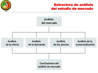 Estructura de análisis
del estudio de mercado
Análisis
del mercado
Análisis
de la oferta
Análisis
de la demanda
Análisis
de los precios
Análisis de la
comercialización
Conclusiones del
análisis de mercado
 