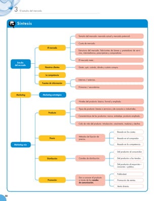 3    El estudio del mercado




        Sínt esis


                                                            Tamaño del mercado: mercado actual y mercado potencial.


                                                            Cuota de mercado.

                                        El mercado
                                                            Estructura del mercado: fabricantes de bienes y prestadores de servi-
                                                            cios, intermediarios, prescriptores y compradores.


                                                            El mercado meta.
       Estudio
     del mercado
                                      Nuestros clientes     Quién, qué, cuándo, dónde y cuánto compra.


                                      La competencia

                                                            Internas / externas.
                                   Fuentes de información

                                                            Primarias / secundarias.


       Marketing                   Marketing estratégico


                                                            Niveles del producto: básico, formal y ampliado.


                                                            Tipos de producto: bienes o servicios y de consumo o industriales.
                                          Producto
                                                            Características de los productos: marca, embalaje, producto ampliado.


                                                            Ciclo de vida del producto: introducción, crecimiento, madurez y declive.



                                                                                                         Basado en los costes.

                                                            Métodos de fijación de
                                           Precio           precios.                                     Basado en el comprador.


     Márketing mix                                                                                       Basado en la competencia.


                                                                                                         Del productor al consumidor.


                                        Distribución        Canales de distribución.                     Del productor a las tiendas.


                                                                                                         Del productor al mayorista –
                                                                                                         minorista – público.


                                                                                                         Publicidad.
                                                            Dar a conocer el producto
                                         Promoción          a través de los canales                      Promoción de ventas.
                                                            de comunicación.
                                                                                                         Venta directa.



66
 