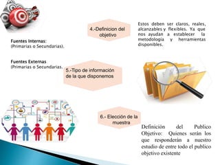 4.-Definicion del
objetivo
6.- Elección de la
muestra
5.-Tipo de información
de la que disponemos
Estos deben ser claros, reales,
alcanzables y flexibles. Ya que
nos ayudan a establecer la
metodología y herramientas
disponibles.
Fuentes Internas:
(Primarias o Secundarias).
Fuentes Externas
(Primarias o Secundarias.
Definición del Publico
Objetivo: Quienes serán los
que responderán a nuestro
estudio de entre todo el publico
objetivo existente
 