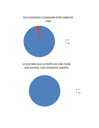 Si__
No__
Si__
No__
ESTA DISPUESTO A CONSUMIR OTRO SABOR DE
VINO
LE GUSTARIA QUE LA OFERTA DE VINO FUESE
MAS DIVERSA, CON DIFERENTES SABORES
Si
No
No
Si
 