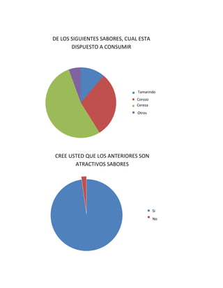 Tamarindo__
Corozo__
Cereza__
Otro_________
Si__
No__
DE LOS SIGUIENTES SABORES, CUAL ESTA
DISPUESTO A CONSUMIR
CREE USTED QUE LOS ANTERIORES SON
ATRACTIVOS SABORES
Tamarindo
Corozo
Cereza
Otros
Si
No
 