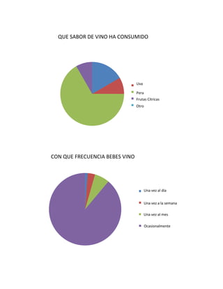 Uva__
Pera__
Frutas cítricas__
Otro______
Una vez al día__
Una vez a la semana__
Una vez al mes__
Ocasionalmente__
QUE SABOR DE VINO HA CONSUMIDO
CON QUE FRECUENCIA BEBES VINO
Uva
Pera
Frutas Cítricas
Otro
Una vez al día
Una vez a la semana
Una vez al mes
Ocasionalmente
 