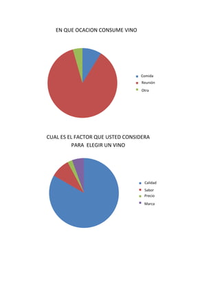 Comida___
Reunión____
Otra__________________
Calidad__
Sabor__
Precio__
Marca__
CUAL ES EL FACTOR QUE USTED CONSIDERA
PARA ELEGIR UN VINO
EN QUE OCACION CONSUME VINO
Comida
Reunión
Otra
Calidad
Sabor
Precio
Marca
 