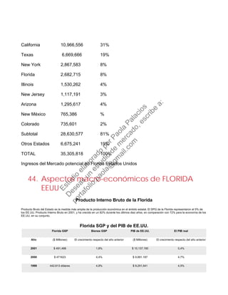 California 10,966,556 31%
Texas 6,669,666 19%
New York 2,867,583 8%
Florida 2,682,715 8%
Illinois 1,530,262 4%
New Jersey 1,117,191 3%
Arizona 1,295,617 4%
New México 765,386 %
Colorado 735,601 2%
Subtotal 28,630,577 81%
Otros Estados 6,675,241 19%
TOTAL 35,305,818 100%
Ingresos del Mercado potencial en Florida Estados Unidos
44. Aspectos macro-económicos de FLORIDA
EEUU
Producto Interno Bruto de la Florida
Producto Bruto del Estado es la medida más amplia de la producción económica en el ámbito estatal. El SPG de la Florida representaron el 5% de
los EE.UU. Producto Interno Bruto en 2001, y ha crecido en un 82% durante los últimos diez años, en comparación con 72% para la economía de los
EE.UU. en su conjunto.
Florida SGP y del PIB de EE.UU.
Florida GSP Bienes GSP PIB de EE.UU. El PIB real
Año ($ Millones) El crecimiento respecto del año anterior ($ Millones) El crecimiento respecto del año anterior
2001 $ 491,488 1,8% $ 10,137,190 0,4%
2000 $ 471623 4,4% $ 9.891.187 4,7%
1999 442.613 dólares 4,8% $ 9,251,541 4,5%
Estudio
elaborado
porPaola
Palacios
D
eseas
un
estudio
de
m
ercado,escribe
a:
portafolio.paola@
gm
ail.com
 