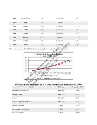 1998 415.564 dólares 4,9% $ 8.750.174 5,1%
1997 $ 389.473 4,3% $ 8224960 4,9%
1996 $ 366,318 4,5% $ 7,715,901 3,8%
1995 $ 344.771 3,4% $ 7.309.516 3,2%
1994 $ 325.556 4,1% $ 6,930,791 4,1%
1993 $ 305036 3,7% $ 6513026 2,1%
1992 $ 285.518 2,7% $ 6.209.096 2,4%
1991 $ 269.845 0,7% $ 5.895.430 -0,2%
* El crecimiento se basa en Bienes GSP (es decir, ajustado a la inflación), y no las cifras nominales se muestra.
Producto Bruto del Estado de la Florida por el Grupo de la Industria, 2001
Industria $ Millones Proporción del SGP
Total del producto estatal bruto $ 491,488 100%
Industrias Privadas $ 431.701 87,8%
Servicios $ 125,903 25.6%
Finanzas, Seguros y Bienes Raíces $ 108,534 22.1%
Comercio al por menor $ 56.063 11,4%
Transporte y Servicios Públicos $ 39.353 8,0%
Comercio al Por Mayor $ 37.353 7,6%
Estudio
elaborado
porPaola
Palacios
D
eseas
un
estudio
de
m
ercado,escribe
a:
portafolio.paola@
gm
ail.com
 