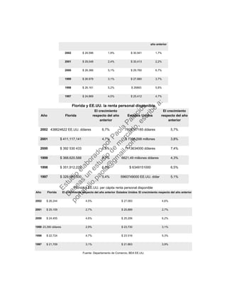 año anterior
2002 $ 29.596 1,9% $ 30.941 1,7%
2001 $ 29,048 2,4% $ 30,413 2,2%
2000 $ 28.366 5,1% $ 29.760 6,7%
1999 $ 26.978 3,1% $ 27.880 3,7%
1998 $ 26.161 5,2% $ 26893 5,8%
1997 $ 24,869 4,0% $ 25.412 4,7%
Florida y EE.UU. la renta personal disponible
Año Florida
El crecimiento
respecto del año
anterior
Estados Unidos
El crecimiento
respecto del año
anterior
2002 438624622 EE.UU. dólares 6,7% 7809747185 dólares 5,7%
2001 $ 411,117,141 4,7% $ 7386,598 millones 3,8%
2000 $ 392 530 433 6,5% 7113634000 dólares 7,4%
1999 $ 368.620.588 4,7% 6621,49 millones dólares 4,3%
1998 $ 351,912,229 6,7% $ 6349151000 6,5%
1997 $ 329,681,500 5,4% 5960749000 EE.UU. dólar 5,1%
Florida y EE.UU. per cápita renta personal disponible
Año Florida El crecimiento respecto del año anterior Estados Unidos El crecimiento respecto del año anterior
2002 $ 26.244 4,5% $ 27.083 4,6%
2001 $ 25.109 2,7% $ 25,889 2,7%
2000 $ 24.455 4,6% $ 25.206 6,2%
1999 23,390 dólares 2,9% $ 23,730 3,1%
1998 $ 22,724 4,7% $ 23 016 5,3%
1997 $ 21,709 3,1% $ 21.863 3,9%
Fuente: Departamento de Comercio, BEA EE.UU.
Estudio
elaborado
porPaola
Palacios
D
eseas
un
estudio
de
m
ercado,escribe
a:
portafolio.paola@
gm
ail.com
 