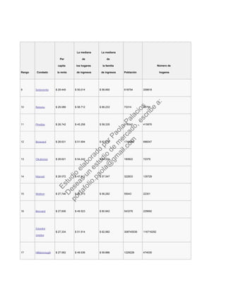 Rango Condado
Per
capita
la renta
La mediana
de
los hogares
de ingresos
La mediana
de
la familia
de ingresos Población
Número de
hogares
9 Sotavento $ 29.445 $ 50,014 $ 58.950 618754 259818
10 Nassau $ 29.089 $ 58.712 $ 66,233 73314 28794
11 Pinellas $ 28,742 $ 45.258 $ 58,335 916542 415876
12 Broward $ 28.631 $ 51.694 $ 62.619 1748066 686047
13 Okaloosa $ 28.621 $ 54,242 $ 64.224 180822 72379
14 Manatí $ 28 072 $ 47.812 $ 57.547 322833 135729
15 Walton $ 27,746 $ 47 273 $ 56,282 55043 22301
16 Brevard $ 27,606 $ 49.523 $ 60.842 543376 229692
Estados
Unidos
$ 27,334 $ 51.914 $ 62,982 308745538 116716292
17 Hillsborough $ 27.062 $ 49.536 $ 59.886 1229226 474030
Estudio
elaborado
porPaola
Palacios
D
eseas
un
estudio
de
m
ercado,escribe
a:
portafolio.paola@
gm
ail.com
 