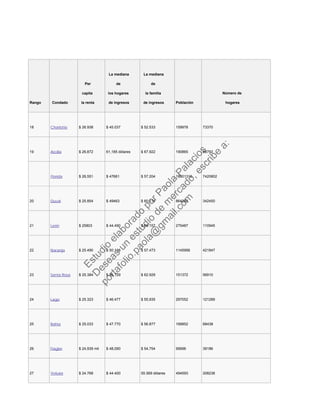 Rango Condado
Per
capita
la renta
La mediana
de
los hogares
de ingresos
La mediana
de
la familia
de ingresos Población
Número de
hogares
18 Charlotte $ 26.938 $ 45.037 $ 52.533 159978 73370
19 Arcilla $ 26,872 61,185 dólares $ 67.922 190865 68792
Florida $ 26,551 $ 47661 $ 57.204 18801310 7420802
20 Duval $ 25.854 $ 49463 $ 60,114 864263 342450
21 León $ 25803 $ 44.490 $ 66.157 275487 110945
22 Naranja $ 25.490 $ 50.138 $ 57.473 1145956 421847
23 Santa Rosa $ 25.384 $ 55.129 $ 62.929 151372 56910
24 Lago $ 25.323 $ 46.477 $ 55,935 297052 121289
25 Bahía $ 25.033 $ 47.770 $ 56.877 168852 68438
26 Flagler $ 24,939 mil $ 48,090 $ 54,754 95696 39186
27 Volusia $ 24.768 $ 44.400 55.569 dólares 494593 208236
Estudio
elaborado
porPaola
Palacios
D
eseas
un
estudio
de
m
ercado,escribe
a:
portafolio.paola@
gm
ail.com
 