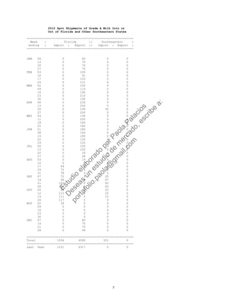 2012 Spot Shipments of Grade A Milk Into or
Out of Florida and Other Southeastern States
------------------------------------------------------------
Week : Florida :: Southeastern :
ending : Import : Export :: Import : Export :
------------------------------------------------------------
JAN 06 0 45 0 0
13 0 70 0 0
20 0 70 0 0
27 0 70 0 0
FEB 03 0 100 0 0
10 0 91 0 0
17 0 133 0 0
24 0 131 4 0
MAR 02 0 150 0 0
09 0 110 0 0
16 0 190 0 0
23 0 210 0 0
30 0 190 0 0
APR 06 0 230 0 0
13 0 250 0 0
20 0 190 30 0
27 0 200 0 0
MAY 04 0 190 0 0
11 0 220 0 0
18 0 180 0 0
25 0 180 0 0
JUN 01 0 180 0 0
08 0 160 0 0
15 0 180 0 0
22 0 150 0 0
29 0 120 0 0
JUL 06 0 120 0 0
13 0 120 0 0
20 0 39 0 0
27 0 28 0 0
AUG 03 0 19 0 0
10 0 0 0 0
17 44 0 0 0
24 72 0 0 0
31 78 0 5 0
SEP 07 72 0 20 0
14 96 0 47 0
21 120 0 65 0
28 94 0 65 0
OCT 05 98 0 25 0
12 115 0 25 0
19 111 0 15 0
26 117 0 0 0
NOV 02 39 0 0 0
09 0 0 0 0
16 0 0 0 0
23 0 0 0 0
30 0 0 0 0
DEC 07 0 40 0 0
14 0 70 0 0
21 0 70 0 0
28 0 94 0 0
------------------------------------------------------------
Total 1056 4590 301 0
------------------------------------------------------------
Last Year 1221 6317 0 0
7
Estudio
elaborado
porPaola
Palacios
D
eseas
un
estudio
de
m
ercado,escribe
a:
portafolio.paola@
gm
ail.com
 