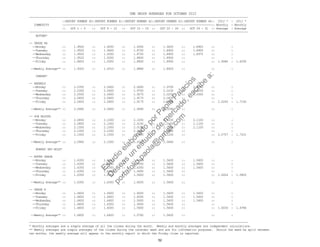 CME GROUP AVERAGES FOR OCTOBER 2012
------------------------------------------------------------------------------------------------------------------------------------
::REPORT NUMBER 40::REPORT NUMBER 41::REPORT NUMBER 42::REPORT NUMBER 43::REPORT NUMBER 44:: 2012 * : 2011 *
COMMODITY ::----------------::----------------::----------------::----------------::----------------:: Monthly : Monthly
:: OCT 1 - 5 :: OCT 8 - 12 :: OCT 15 - 19 :: OCT 22 - 26 :: OCT 29 - 31 :: Average : Average
------------------------------------------------------------------------------------------------------------------------------------
BUTTER*
-- GRADE AA
--Monday :: 1.9500 :: 1.9250 :: 1.9300 :: 1.9025 :: 1.8900 :: :
--Tuesday :: 1.9500 :: 1.9400 :: 1.8750 :: 1.8900 :: 1.8900 :: :
--Wednesday :: 1.9500 :: 1.9300 :: 1.8750 :: 1.8900 :: 1.8975 :: :
--Thursday :: 1.9525 :: 1.9300 :: 1.8800 :: 1.8900 :: :: :
--Friday :: 1.8600 :: 1.9300 :: 1.8800 :: 1.8900 :: :: 1.9086 : 1.8295
--Weekly Average** :: 1.9325 :: 1.9310 :: 1.8880 :: 1.8925 :: :: :
CHEESE*
-- BARRELS
--Monday :: 2.0350 :: 2.0600 :: 2.0600 :: 1.9700 :: 2.0500 :: :
--Tuesday :: 2.0350 :: 2.0600 :: 1.9700 :: 2.0100 :: 2.0250 :: :
--Wednesday :: 2.0500 :: 2.0600 :: 1.9275 :: 2.0250 :: 2.0000 :: :
--Thursday :: 2.0600 :: 2.0600 :: 1.9175 :: 2.0600 :: :: :
--Friday :: 2.0600 :: 2.0600 :: 1.9175 :: 2.0800 :: :: 2.0240 : 1.7192
--Weekly Average** :: 2.0480 :: 2.0600 :: 1.9585 :: 2.0290 :: :: :
-- 40# BLOCKS
--Monday :: 2.0850 :: 2.1000 :: 2.1000 :: 2.0100 :: 2.1100 :: :
--Tuesday :: 2.0850 :: 2.1000 :: 2.0100 :: 2.0450 :: 2.1100 :: :
--Wednesday :: 2.1000 :: 2.1000 :: 2.0100 :: 2.0550 :: 2.1100 :: :
--Thursday :: 2.1000 :: 2.1000 :: 2.0000 :: 2.0900 :: :: :
--Friday :: 2.1000 :: 2.1000 :: 2.0000 :: 2.1200 :: :: 2.0757 : 1.7231
--Weekly Average** :: 2.0940 :: 2.1000 :: 2.0240 :: 2.0640 :: :: :
NONFAT DRY MILK*
-- EXTRA GRADE
--Monday :: 1.6350 :: 1.6350 :: 1.6350 :: 1.5600 :: 1.5600 :: :
--Tuesday :: 1.6350 :: 1.6350 :: 1.6350 :: 1.5600 :: 1.5600 :: :
--Wednesday :: 1.6350 :: 1.6350 :: 1.6350 :: 1.5600 :: 1.5600 :: :
--Thursday :: 1.6350 :: 1.6350 :: 1.5600 :: 1.5600 :: :: :
--Friday :: 1.6350 :: 1.6350 :: 1.5600 :: 1.5600 :: :: 1.6024 : 1.5800
--Weekly Average** :: 1.6350 :: 1.6350 :: 1.6050 :: 1.5600 :: :: :
-- GRADE A
--Monday :: 1.6600 :: 1.6600 :: 1.6000 :: 1.5600 :: 1.5600 :: :
--Tuesday :: 1.6600 :: 1.6600 :: 1.6000 :: 1.5600 :: 1.5600 :: :
--Wednesday :: 1.6600 :: 1.6600 :: 1.5600 :: 1.5600 :: 1.5600 :: :
--Thursday :: 1.6600 :: 1.6300 :: 1.5600 :: 1.5600 :: :: :
--Friday :: 1.6600 :: 1.6000 :: 1.5600 :: 1.5600 :: :: 1.6030 : 1.4786
--Weekly Average** :: 1.6600 :: 1.6420 :: 1.5760 :: 1.5600 :: :: :
------------------------------------------------------------------------------------------------------------------------------------
* Monthly averages are a simple average of all the closes during the month. Weekly and monthly averages are independent calculations.
** Weekly averages are simple averages of the closes during the calendar week and are for information purposes. Should the week be split between
two months, the weekly average will appear in the monthly report in which the Friday close is reported.
52
Estudio
elaborado
porPaola
Palacios
D
eseas
un
estudio
de
m
ercado,escribe
a:
portafolio.paola@
gm
ail.com
 