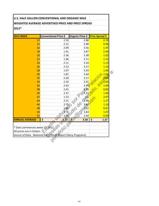 U.S. HALF GALLON CONVENTIONAL AND ORGANIC MILK 
WEIGHTED AVERAGE ADVERTISED PRICE AND PRICE SPREAD
2012*
2012 WEEK Conventional Price $ Organic Price $ Price Spread $
12 2.10 2.88 0.78
14 2.12 3.08 0.96
16 2.09 3.56 1.47
18 1.41 3.87 2.46
20 2.36 3.38 1.02
22 1.96 3.71 1.75
24 2.11 3.24 1.13
26 2.13 3.27 1.14
28 1.97 3.93 1.96
30 1.81 3.64 1.83
32 2.28 3.27 0.99
34 2.26 3.91 1.65
36 2.43 3.47 1.04
38 2.41 3.23 0.82
40 2.27 3.31 1.04
42 1.53 3.6 2.07
44 2.21 3.48 1.27
46 2.70 3.86 1.16
48 2.85 3.52 0.67
50 2.76 3.83 1.07
52 2.95 3.44 0.49
ANNUAL AVERAGE 2.22$                               3.50$                 1.27$               
* Data commences week 12, 2012
All prices are in Dollars
Source of Data ‐ National Dairy Retail Report (Dairy Programs)
61
Estudio
elaborado
porPaola
Palacios
D
eseas
un
estudio
de
m
ercado,escribe
a:
portafolio.paola@
gm
ail.com
 