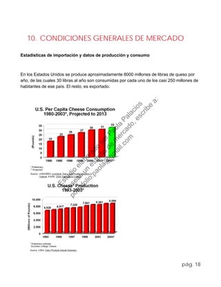 10. CONDICIONES GENERALES DE MERCADO
Estadísticas de importación y datos de producción y consumo
En los Estados Unidos se produce aproximadamente 8000 millones de libras de queso por
año, de las cuales 30 libras al año son consumidas por cada uno de los casi 250 millones de
habitantes de ese país. El resto, es exportado.
pág. 18
Estudio
elaborado
porPaola
Palacios
D
eseas
un
estudio
de
m
ercado,escribe
a:
portafolio.paola@
gm
ail.com
 