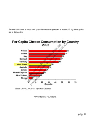 Estados Unidos es el sexto país que más consume queso en el mundo. El siguiente gráfico
así lo demuestra
* Pound (libra) = 0,453 grs.
pág. 19
Estudio
elaborado
porPaola
Palacios
D
eseas
un
estudio
de
m
ercado,escribe
a:
portafolio.paola@
gm
ail.com
 