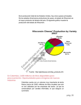 De la producción total de los Estados Unidos, hay cinco quesos principales.
De los estados Americanos productores de queso, el estado de Wisconsin es
el mayor productor de lácteos del país. El siguiente grafico muestra la
producción del estado de Wisconsin.
Fuente : http://glanbiausa.com/dsp_products.cfm
En Colombia, 2.600 millones de litros disponibles para
procesamiento: Oportunidades para el ingreso de nuevas
industrias
Colombia cuenta con un volumen muy importante de leche
fresca (cerca de 2.600 millones de litros anuales) que aún
no son utilizados por las empresas del sector, ya que se
comercializan por canales informales, lo que asegura un
suministro
pág. 20
Estudio
elaborado
porPaola
Palacios
D
eseas
un
estudio
de
m
ercado,escribe
a:
portafolio.paola@
gm
ail.com
 